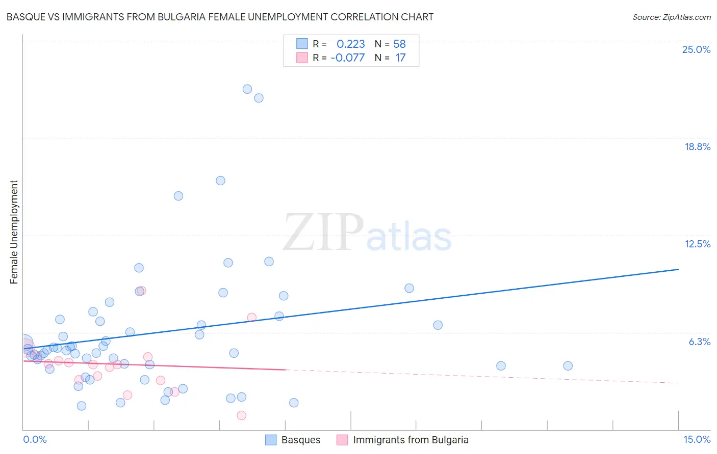 Basque vs Immigrants from Bulgaria Female Unemployment