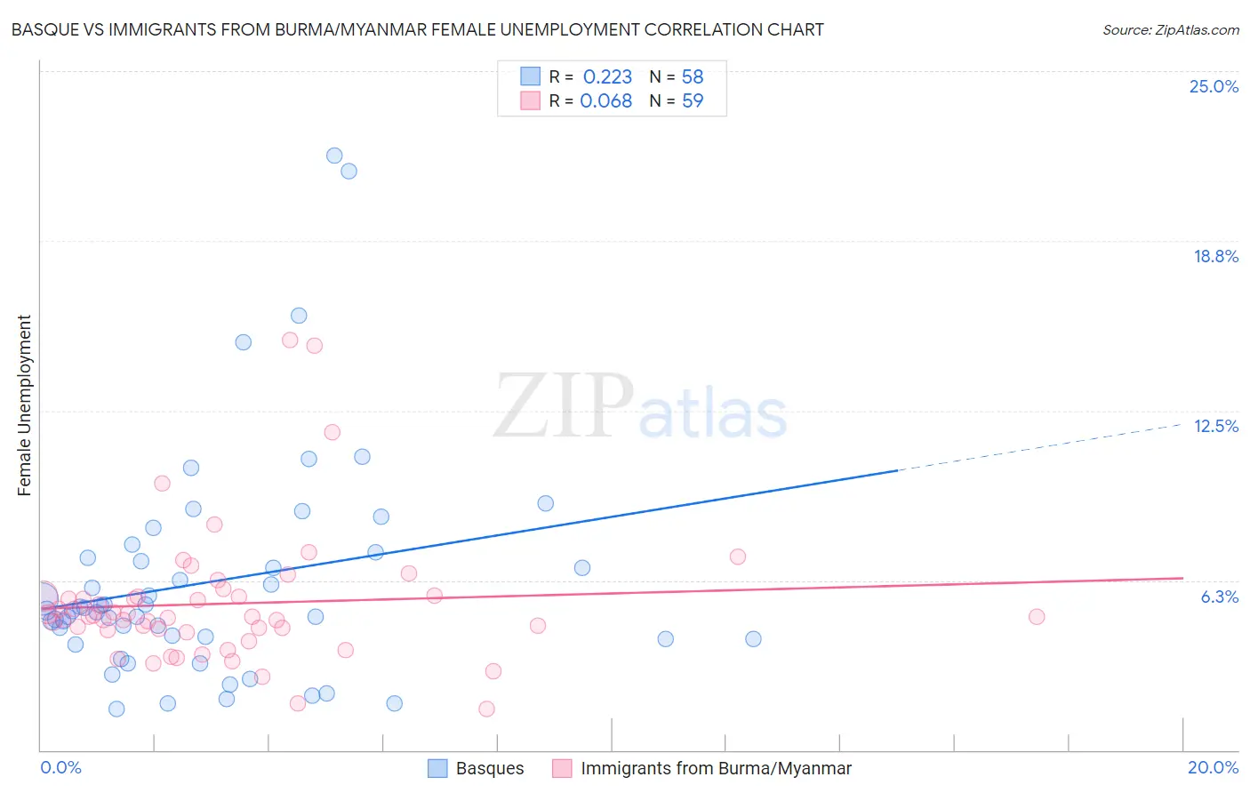 Basque vs Immigrants from Burma/Myanmar Female Unemployment