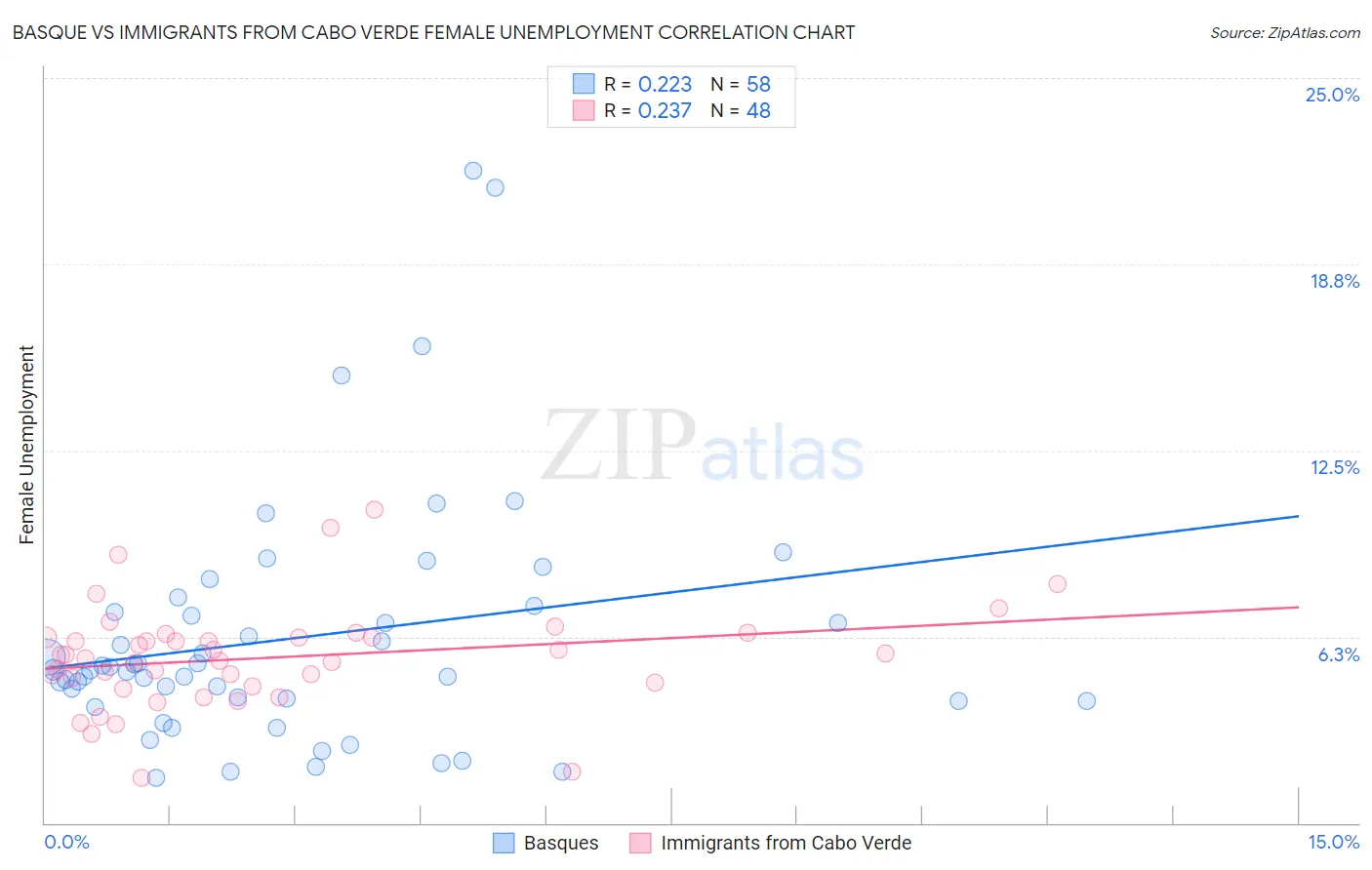 Basque vs Immigrants from Cabo Verde Female Unemployment