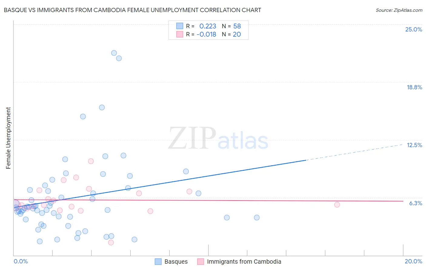 Basque vs Immigrants from Cambodia Female Unemployment