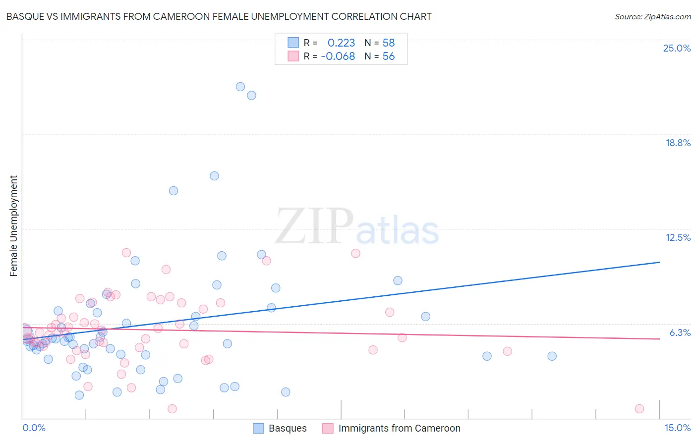 Basque vs Immigrants from Cameroon Female Unemployment