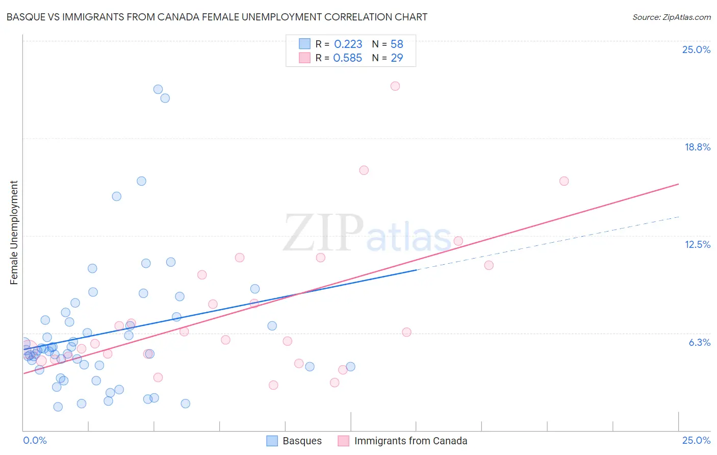 Basque vs Immigrants from Canada Female Unemployment
