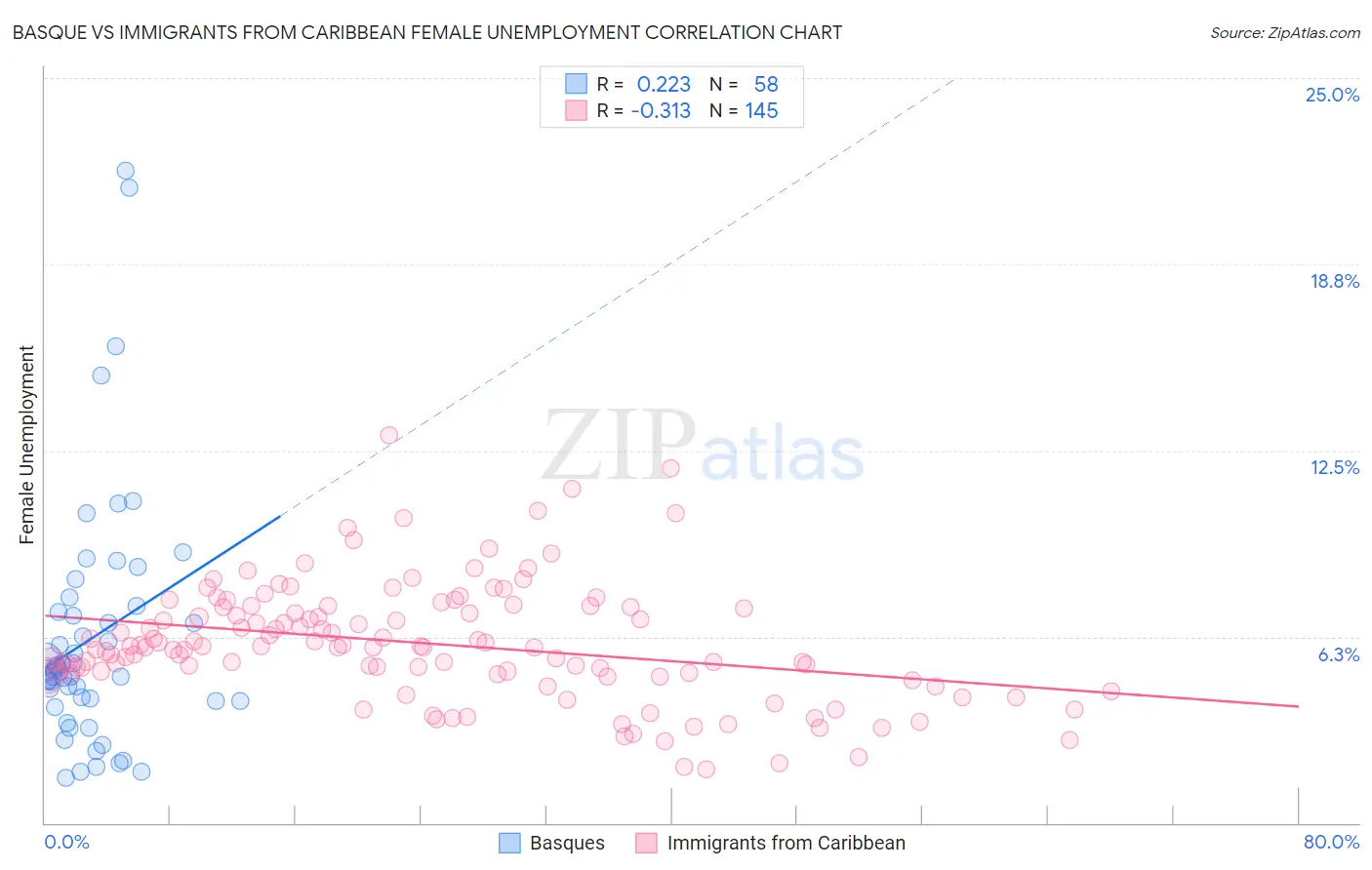 Basque vs Immigrants from Caribbean Female Unemployment