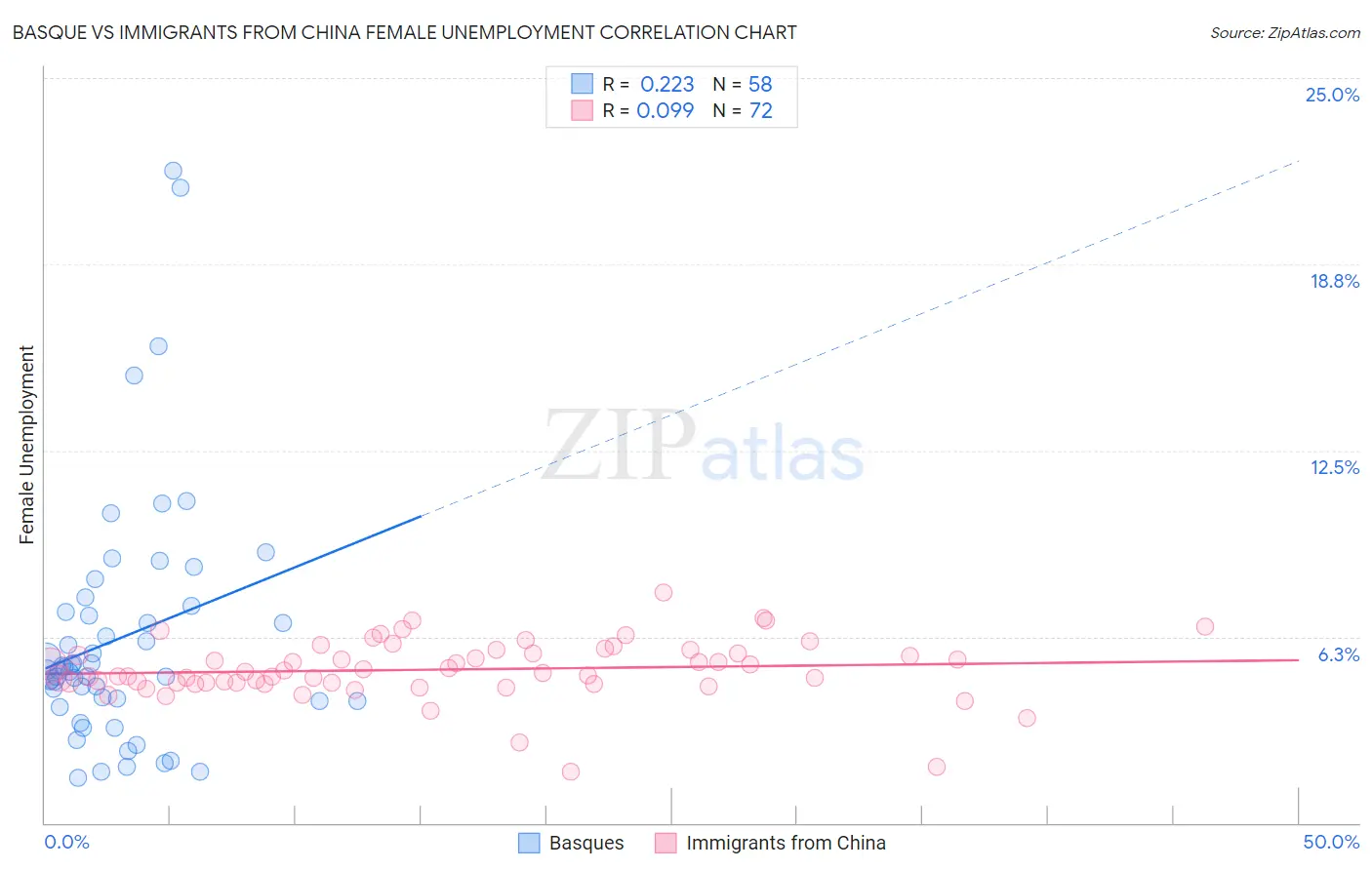 Basque vs Immigrants from China Female Unemployment