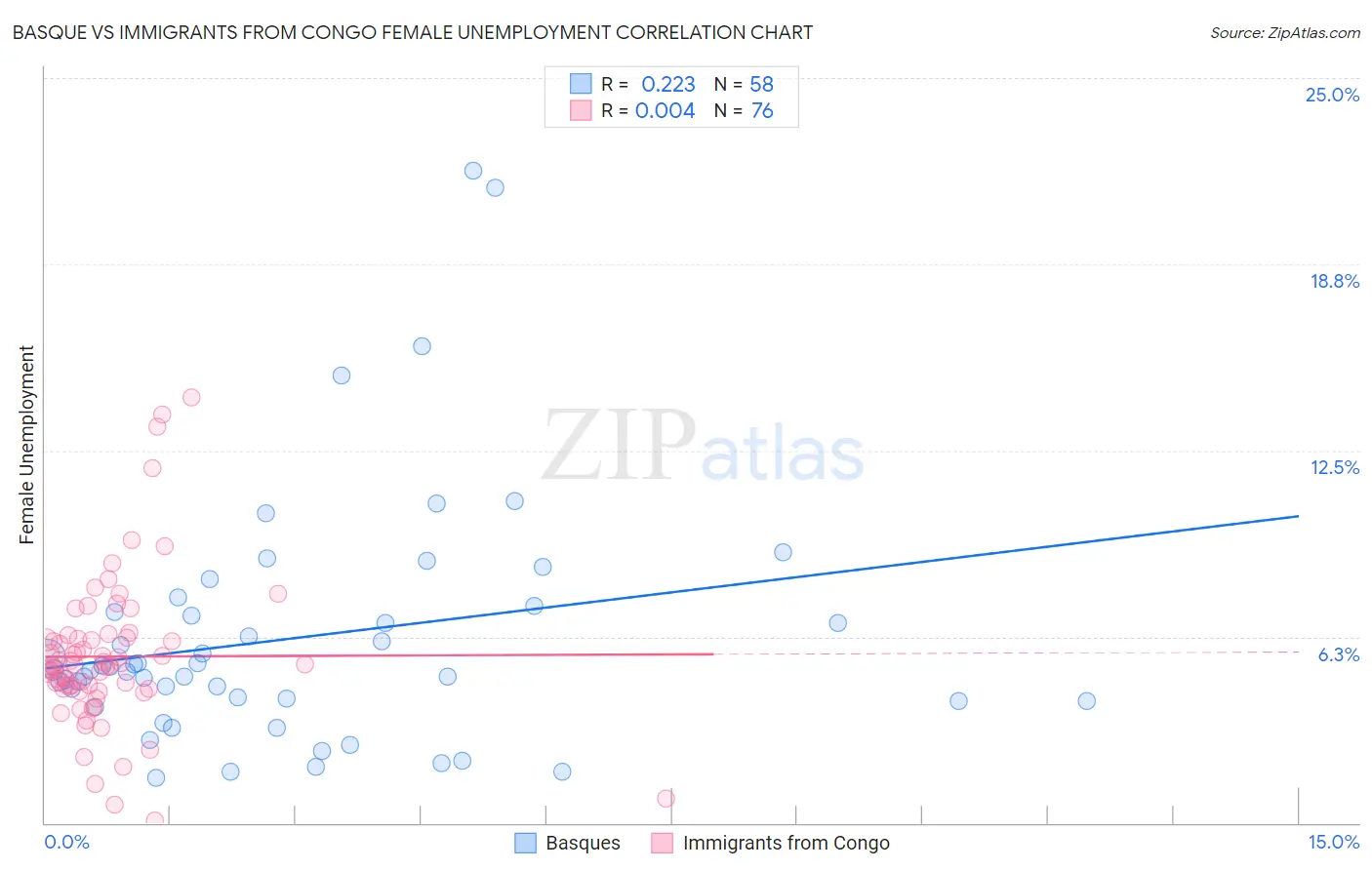 Basque vs Immigrants from Congo Female Unemployment