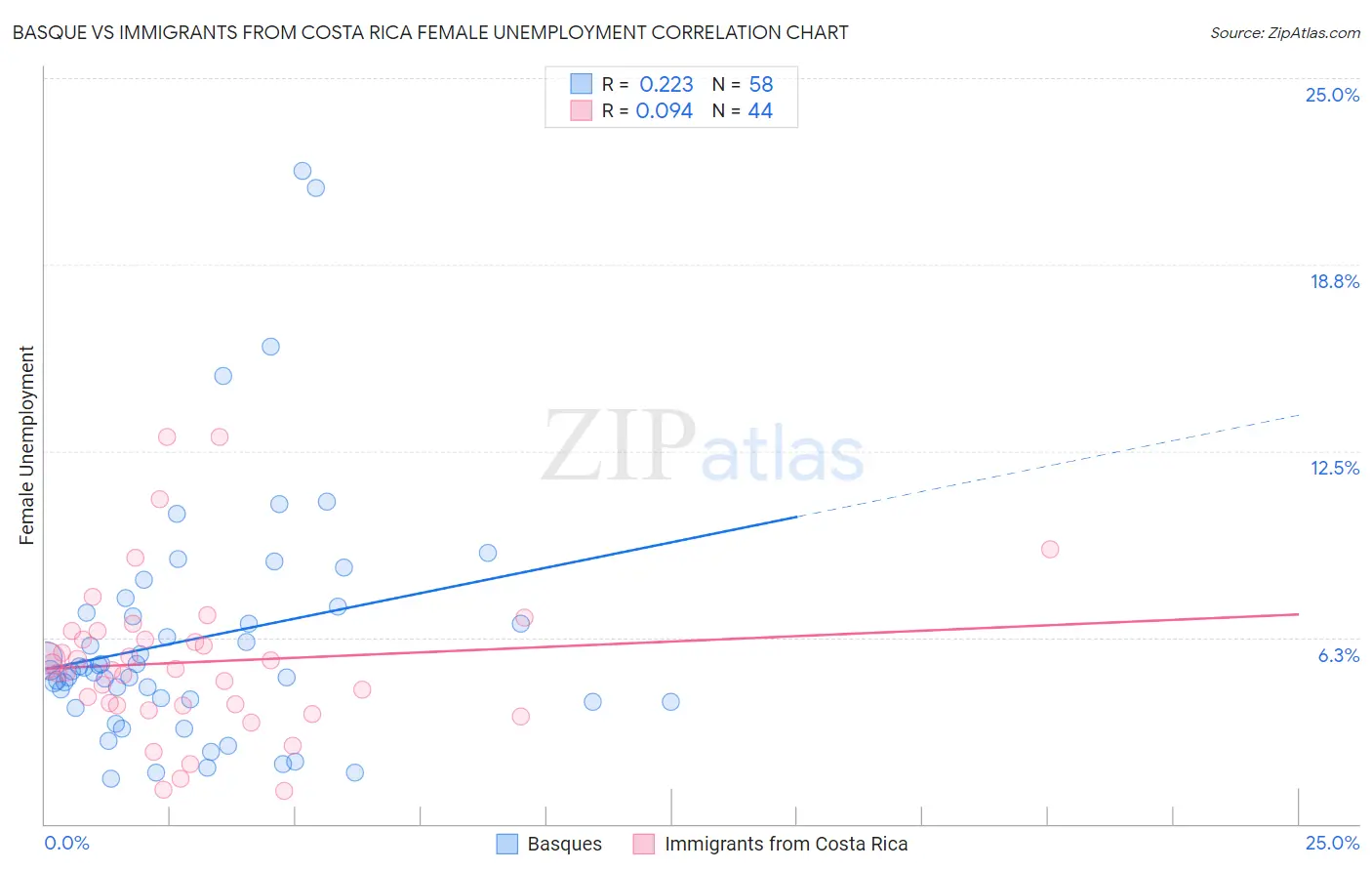 Basque vs Immigrants from Costa Rica Female Unemployment