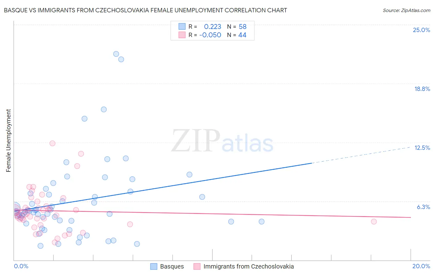 Basque vs Immigrants from Czechoslovakia Female Unemployment