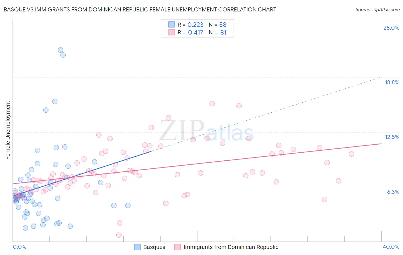 Basque vs Immigrants from Dominican Republic Female Unemployment