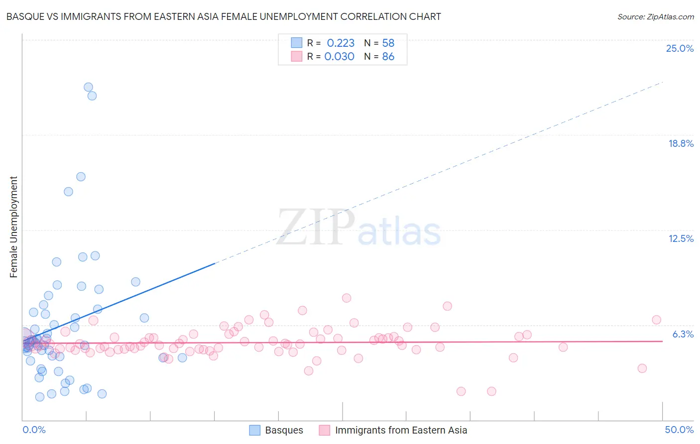 Basque vs Immigrants from Eastern Asia Female Unemployment