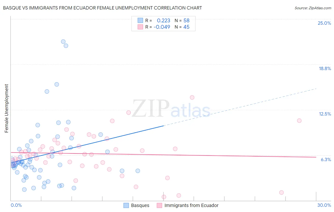 Basque vs Immigrants from Ecuador Female Unemployment