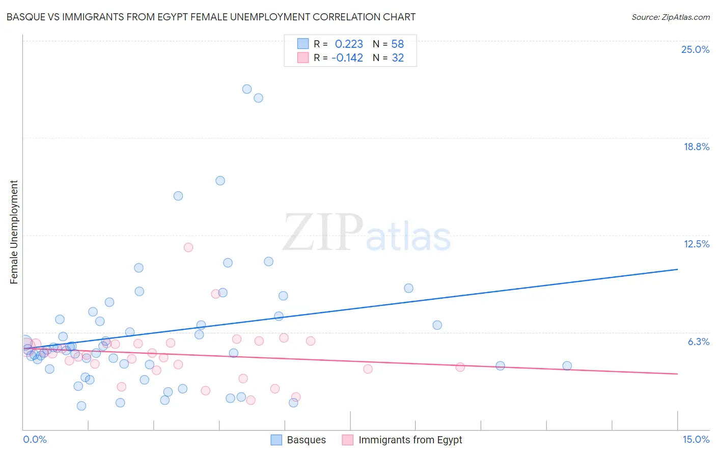 Basque vs Immigrants from Egypt Female Unemployment