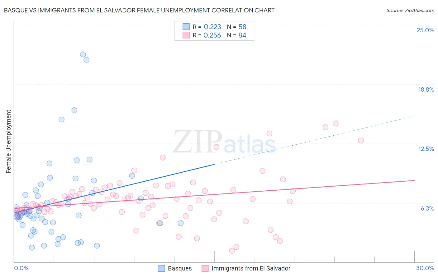 Basque vs Immigrants from El Salvador Female Unemployment