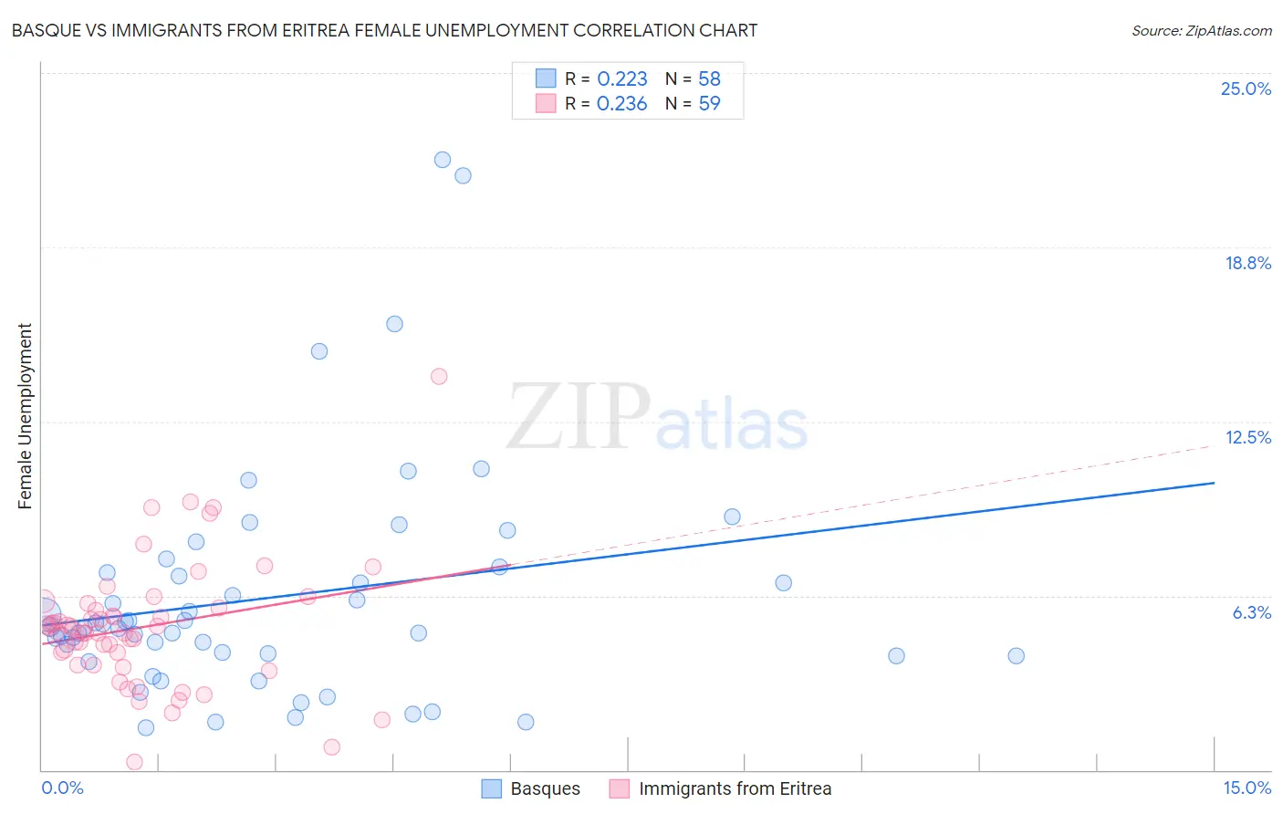 Basque vs Immigrants from Eritrea Female Unemployment