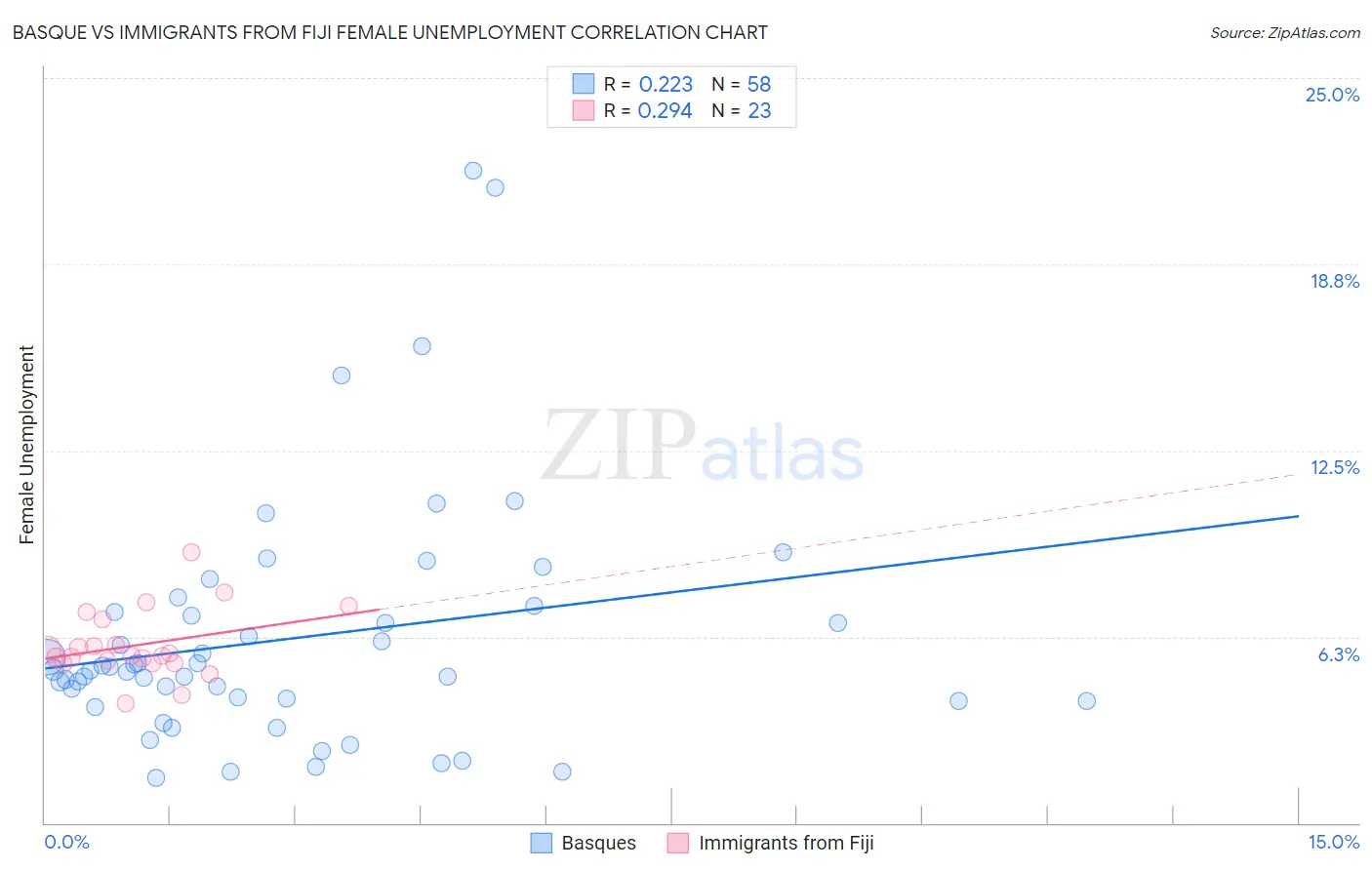 Basque vs Immigrants from Fiji Female Unemployment