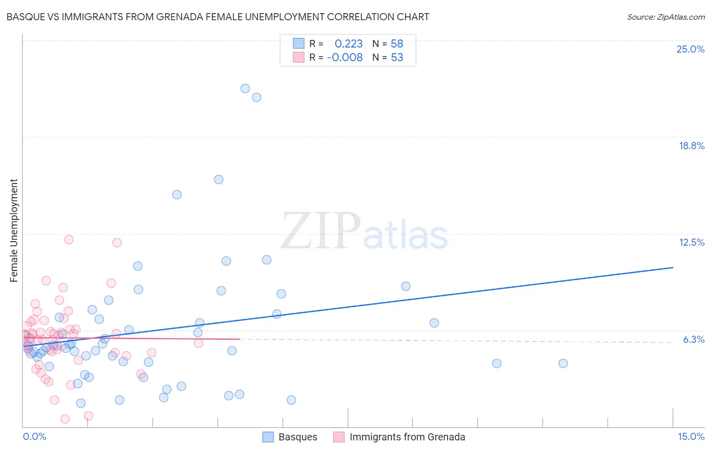 Basque vs Immigrants from Grenada Female Unemployment