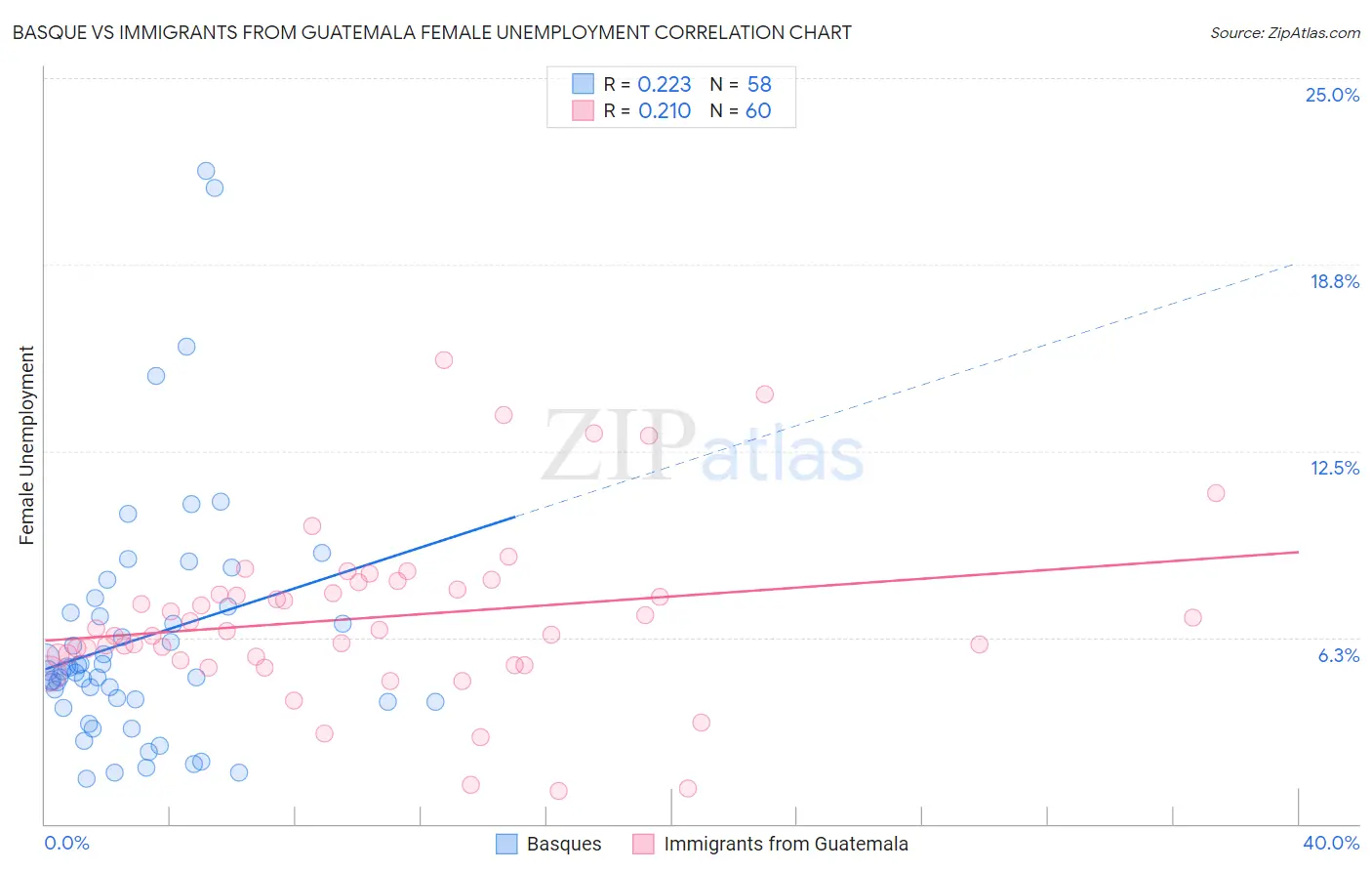 Basque vs Immigrants from Guatemala Female Unemployment