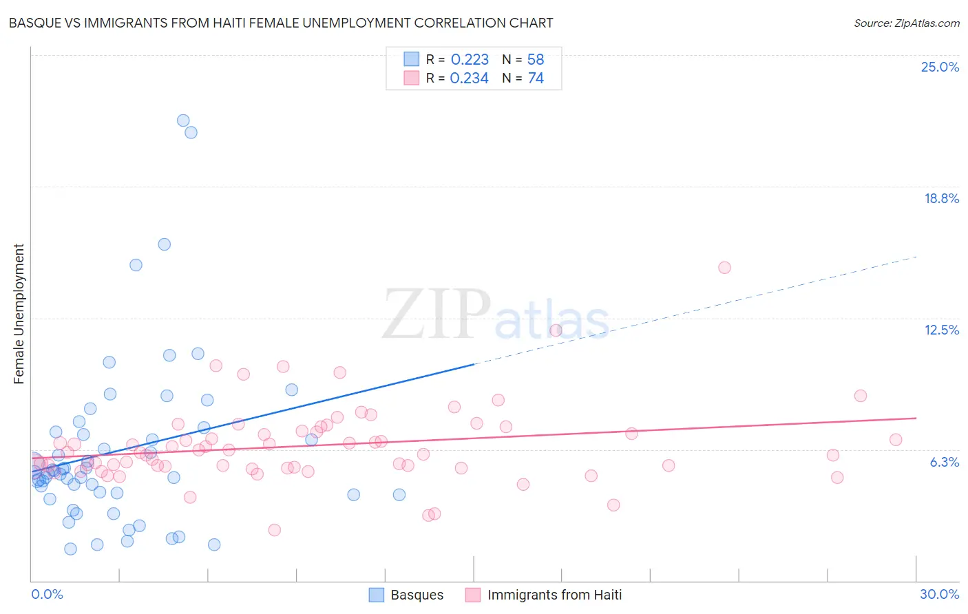 Basque vs Immigrants from Haiti Female Unemployment
