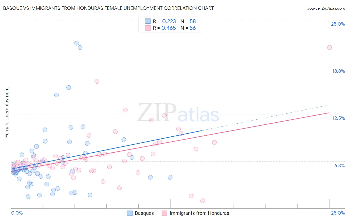 Basque vs Immigrants from Honduras Female Unemployment
