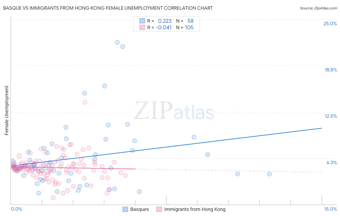 Basque vs Immigrants from Hong Kong Female Unemployment