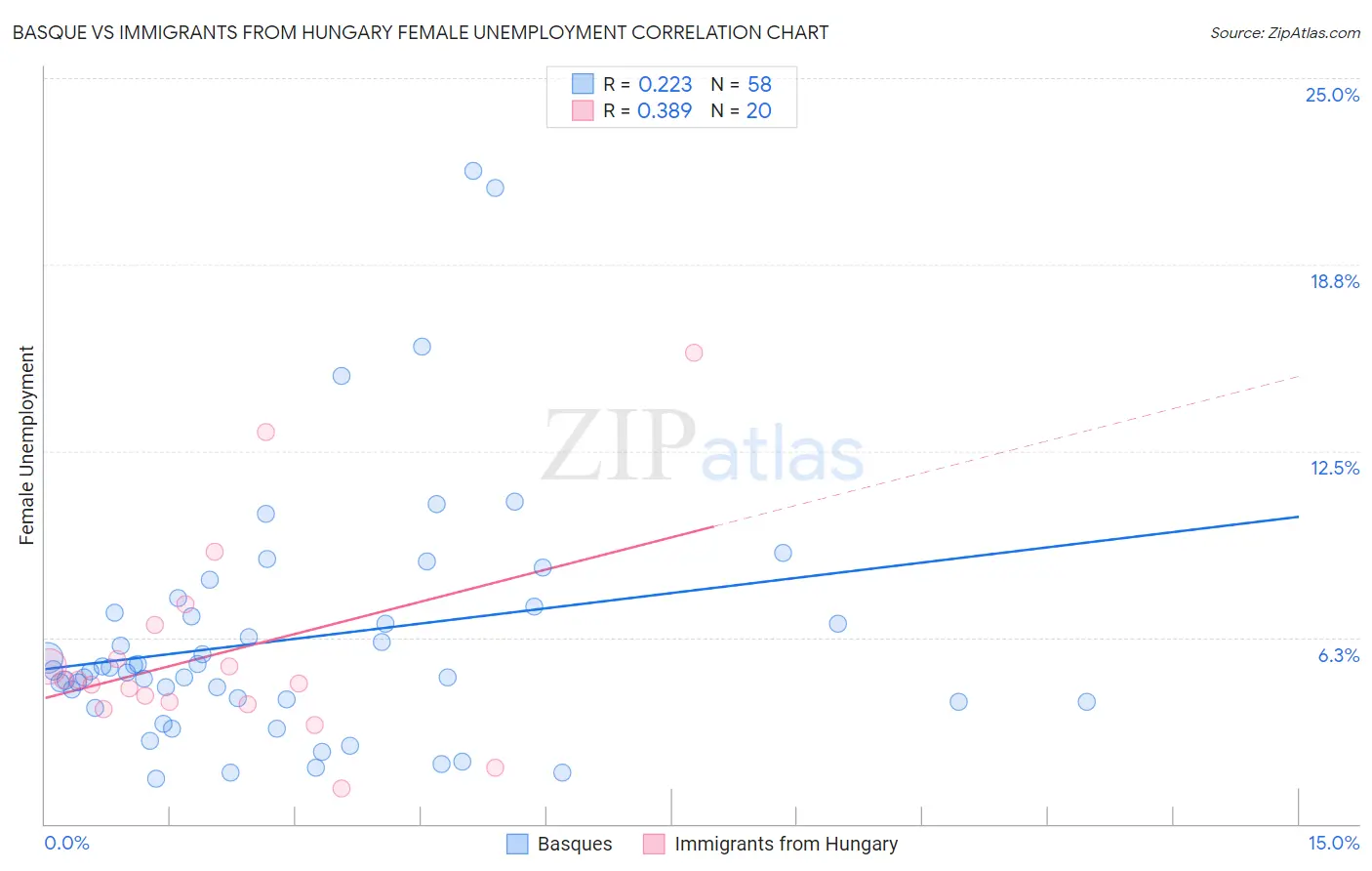 Basque vs Immigrants from Hungary Female Unemployment