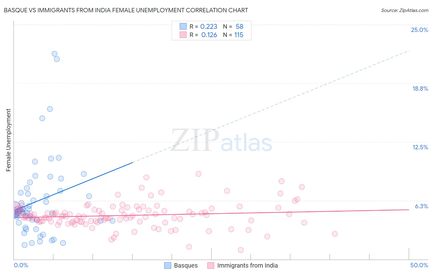 Basque vs Immigrants from India Female Unemployment