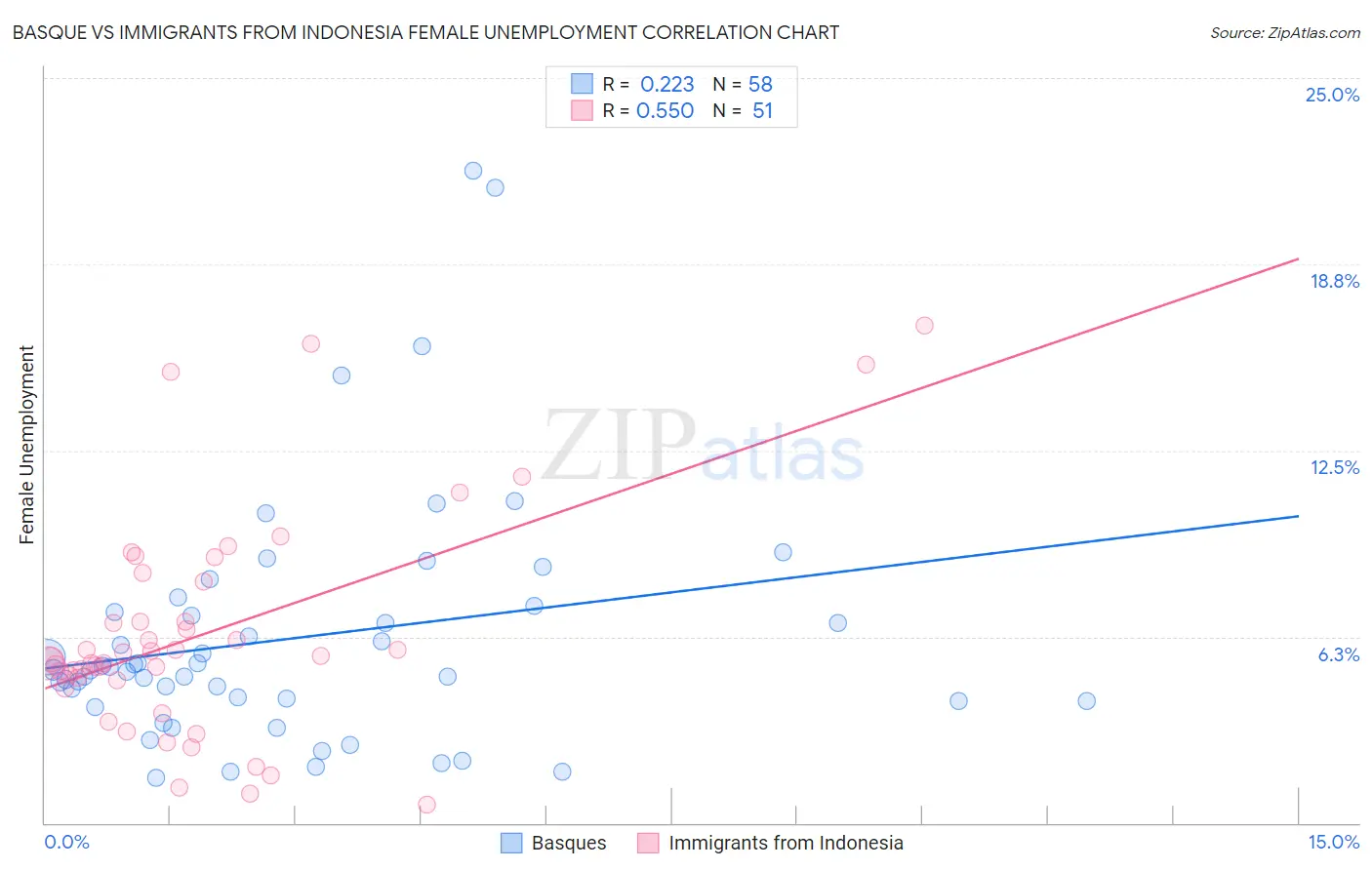 Basque vs Immigrants from Indonesia Female Unemployment
