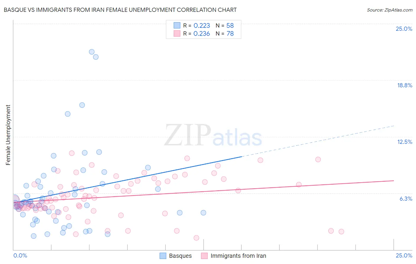 Basque vs Immigrants from Iran Female Unemployment
