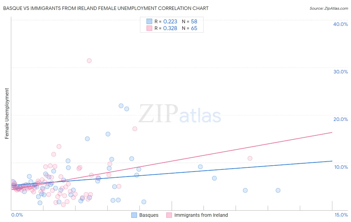 Basque vs Immigrants from Ireland Female Unemployment