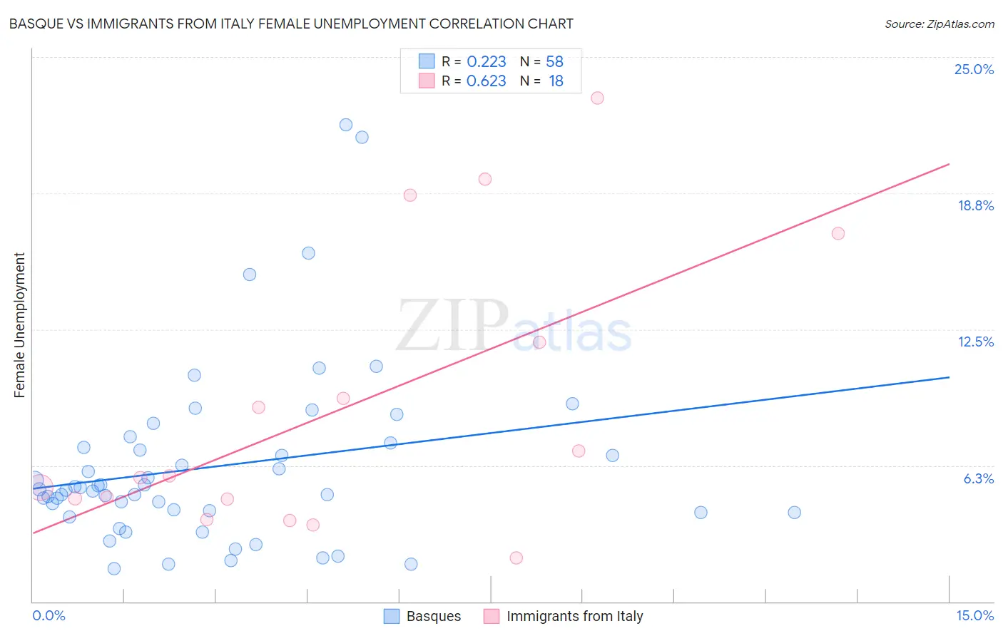 Basque vs Immigrants from Italy Female Unemployment