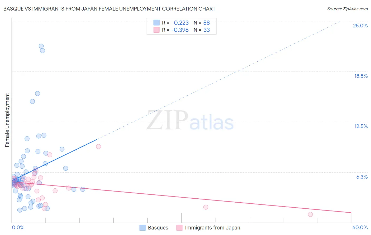 Basque vs Immigrants from Japan Female Unemployment