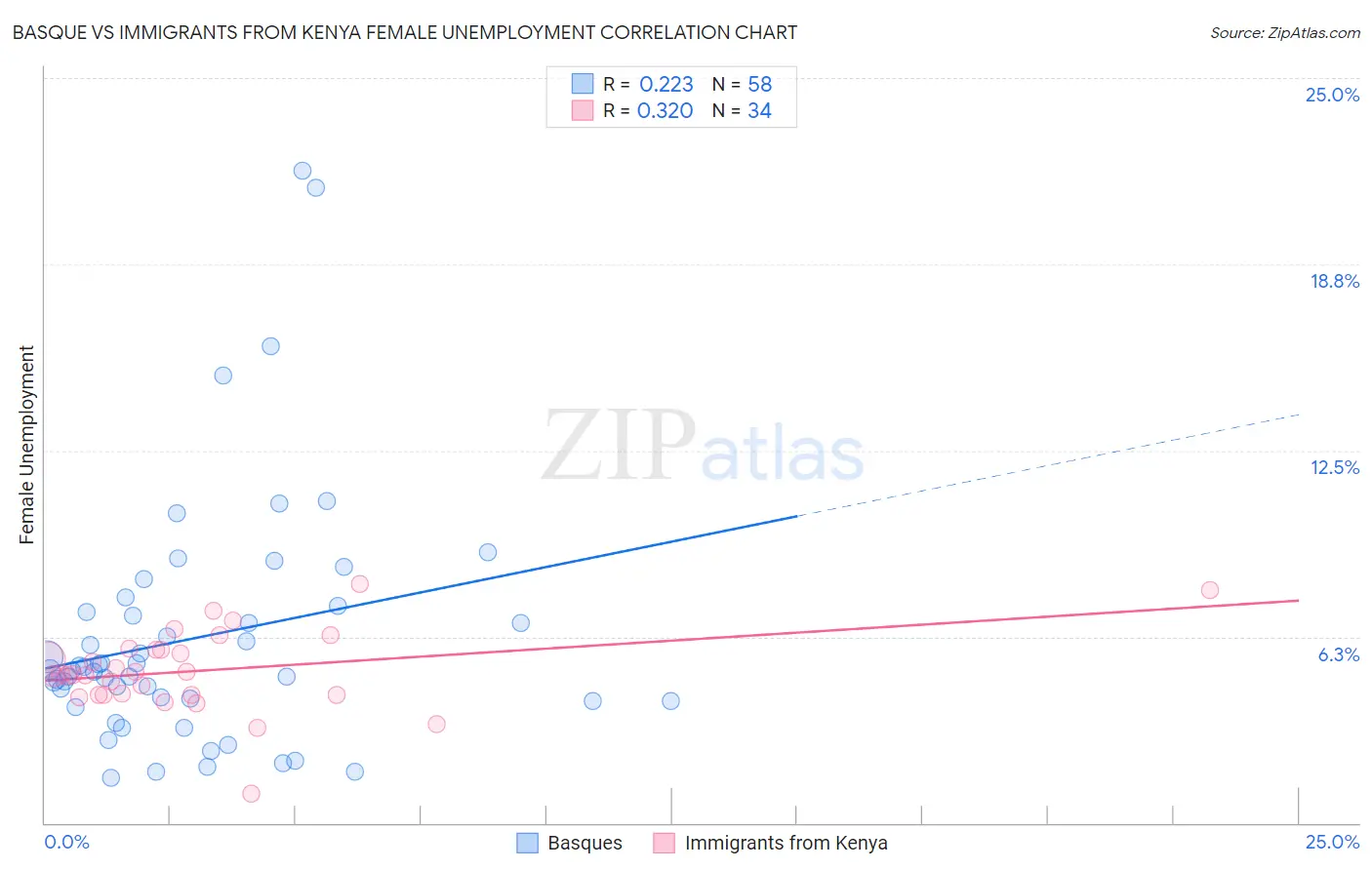 Basque vs Immigrants from Kenya Female Unemployment