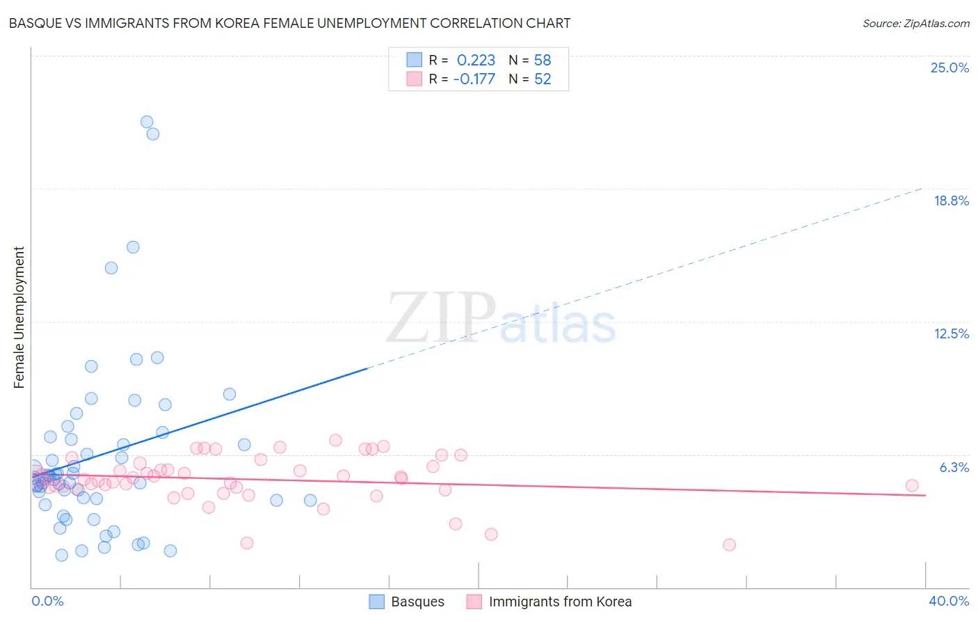 Basque vs Immigrants from Korea Female Unemployment