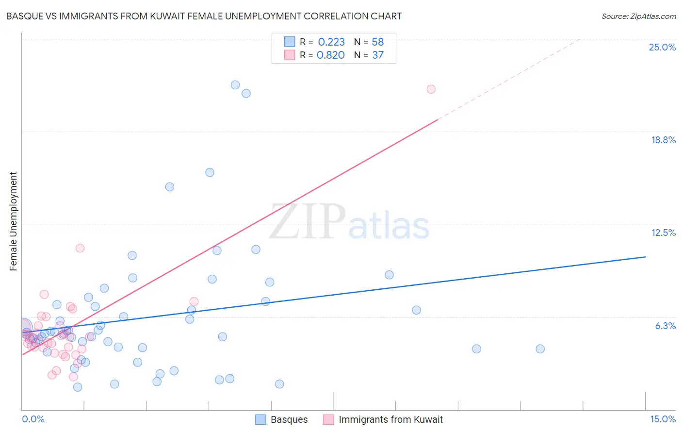 Basque vs Immigrants from Kuwait Female Unemployment