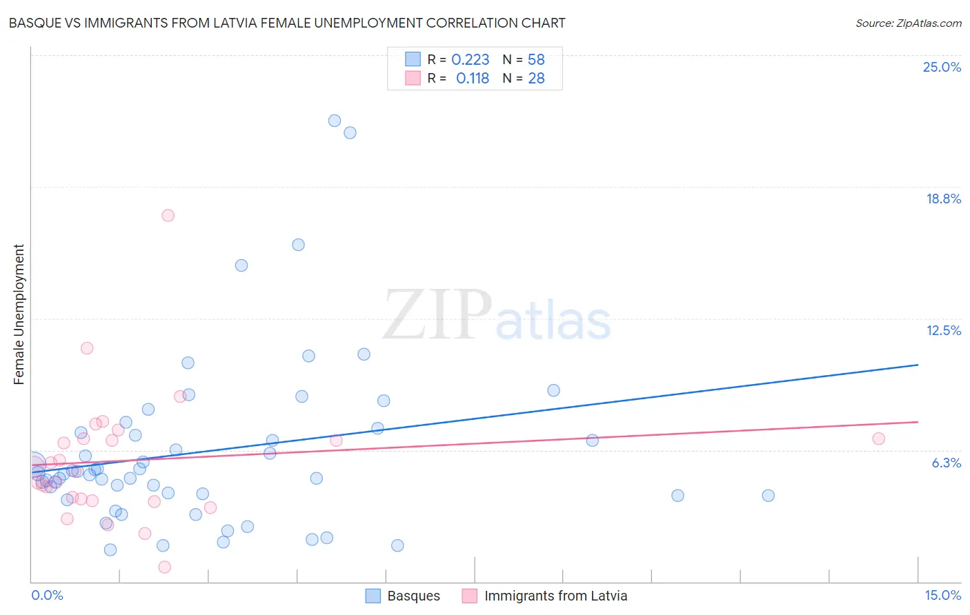 Basque vs Immigrants from Latvia Female Unemployment