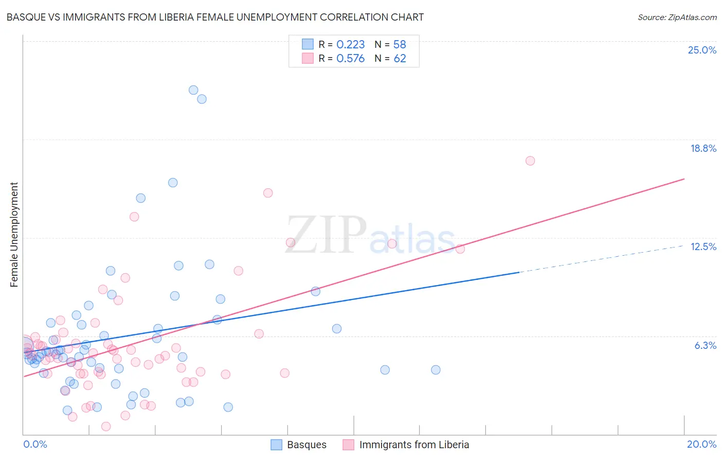 Basque vs Immigrants from Liberia Female Unemployment