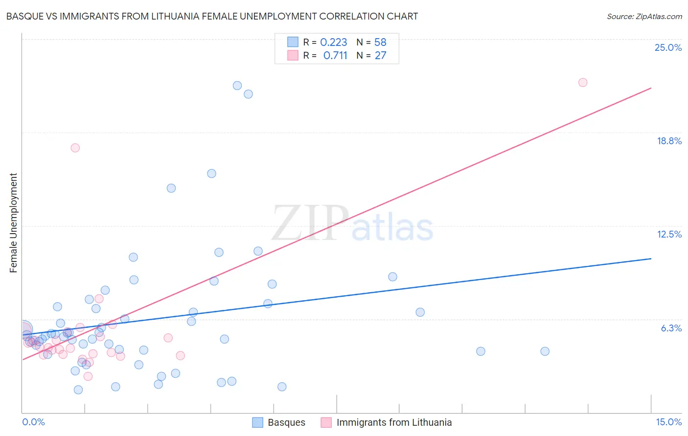 Basque vs Immigrants from Lithuania Female Unemployment