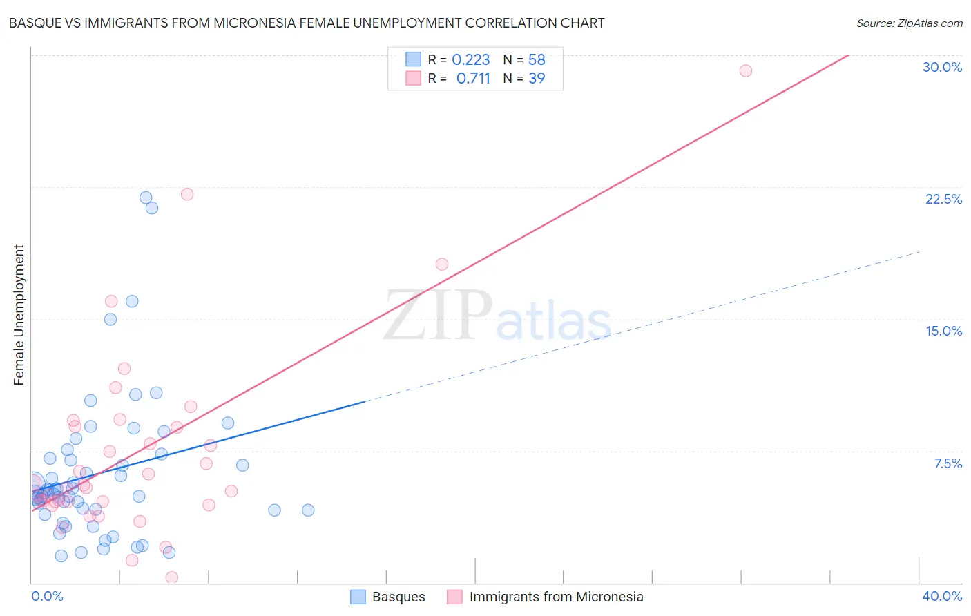 Basque vs Immigrants from Micronesia Female Unemployment