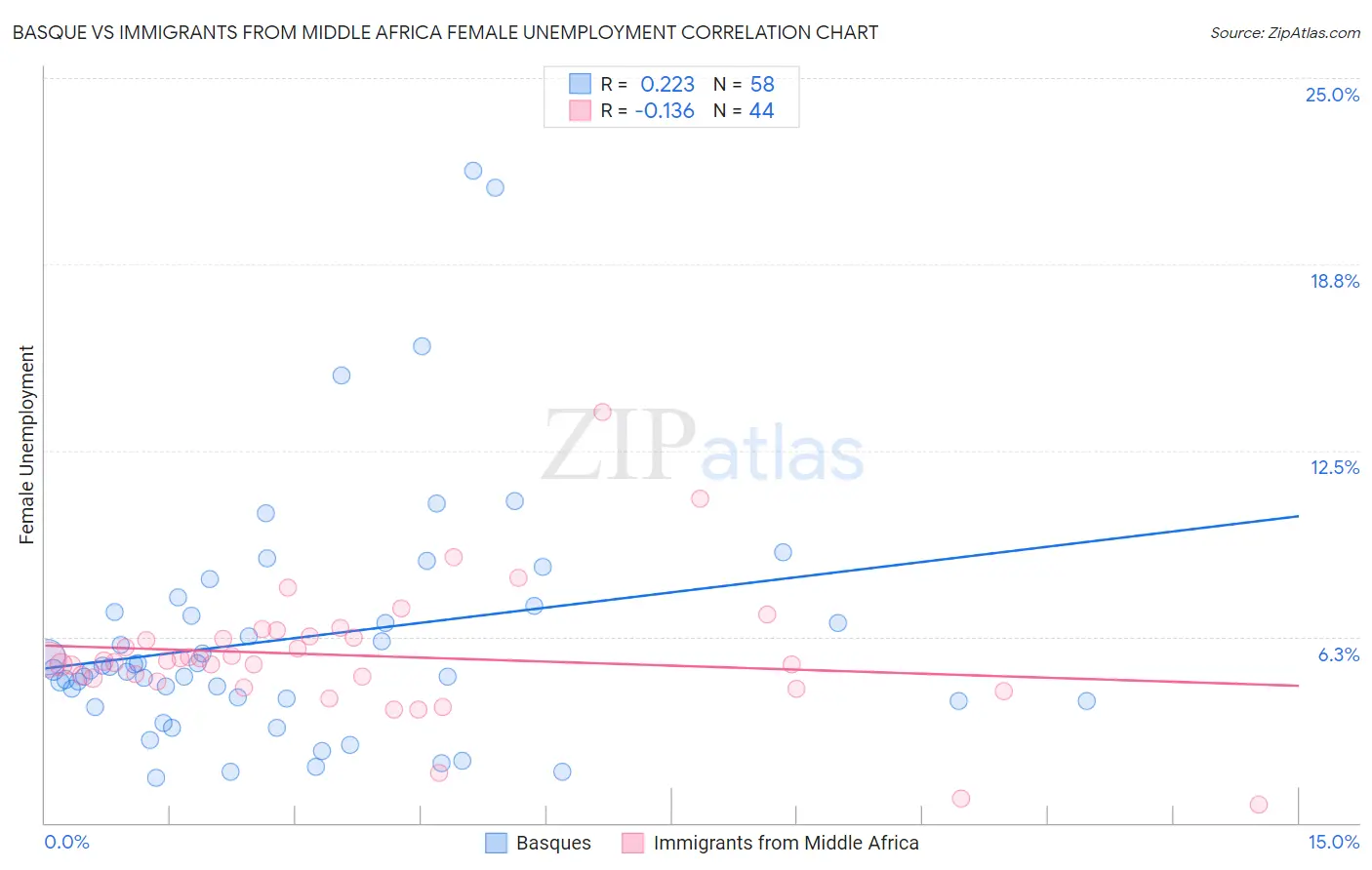 Basque vs Immigrants from Middle Africa Female Unemployment