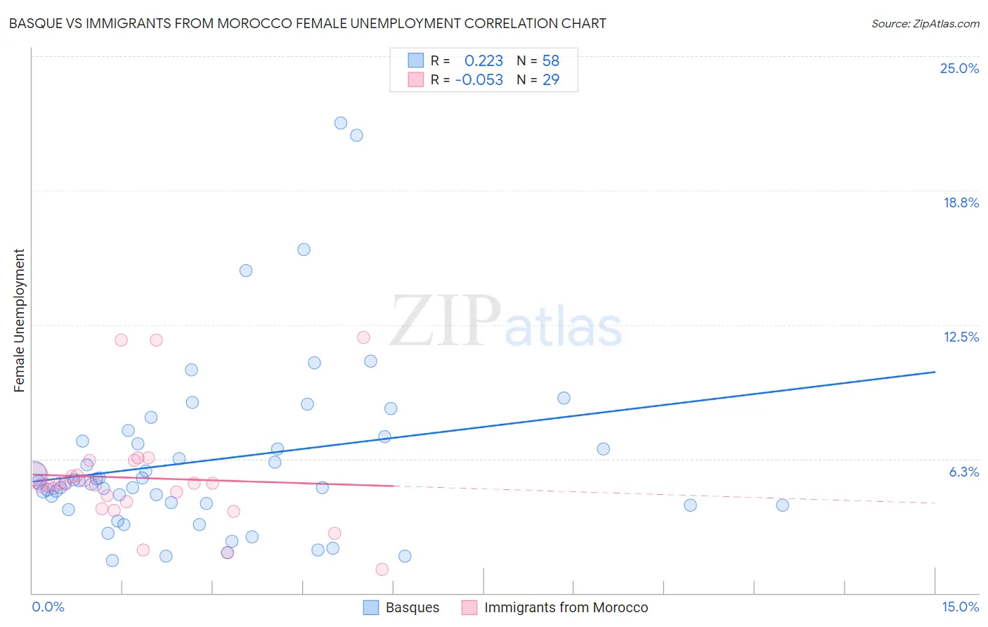 Basque vs Immigrants from Morocco Female Unemployment