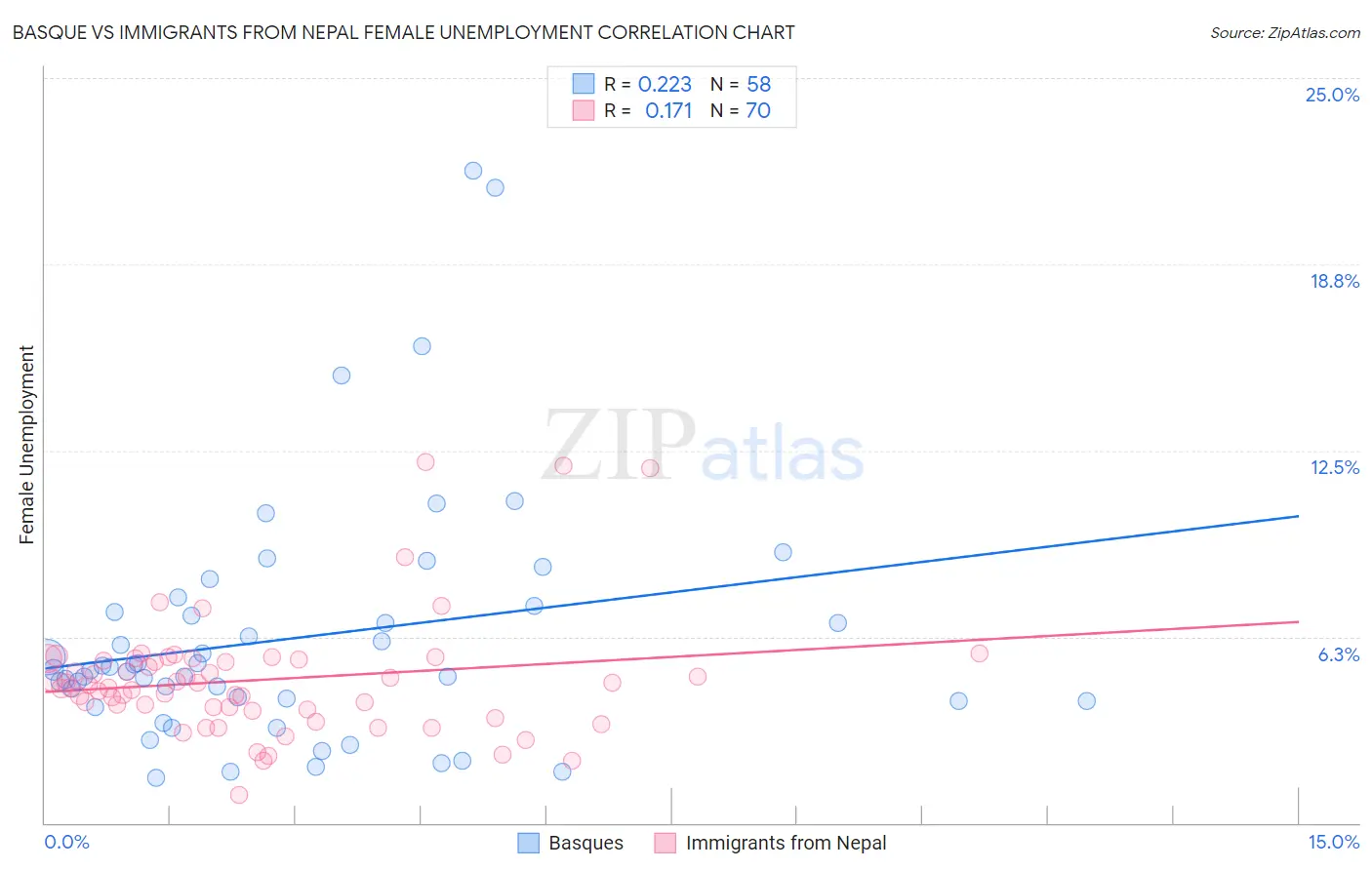 Basque vs Immigrants from Nepal Female Unemployment