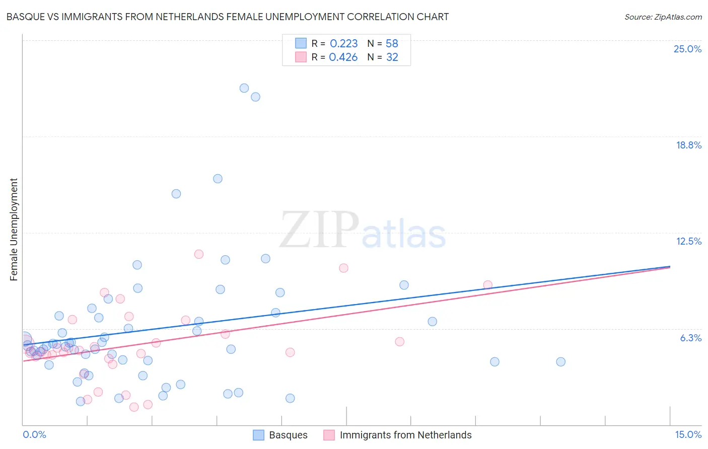 Basque vs Immigrants from Netherlands Female Unemployment