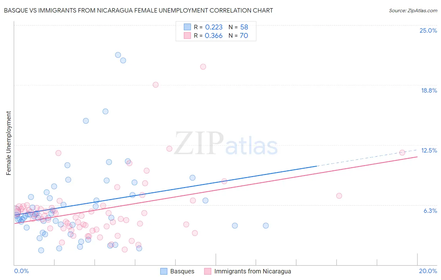 Basque vs Immigrants from Nicaragua Female Unemployment