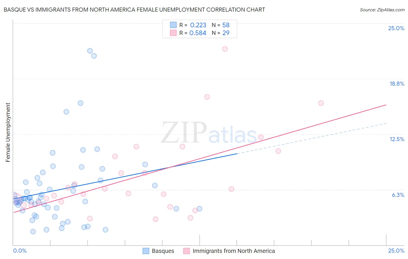 Basque vs Immigrants from North America Female Unemployment