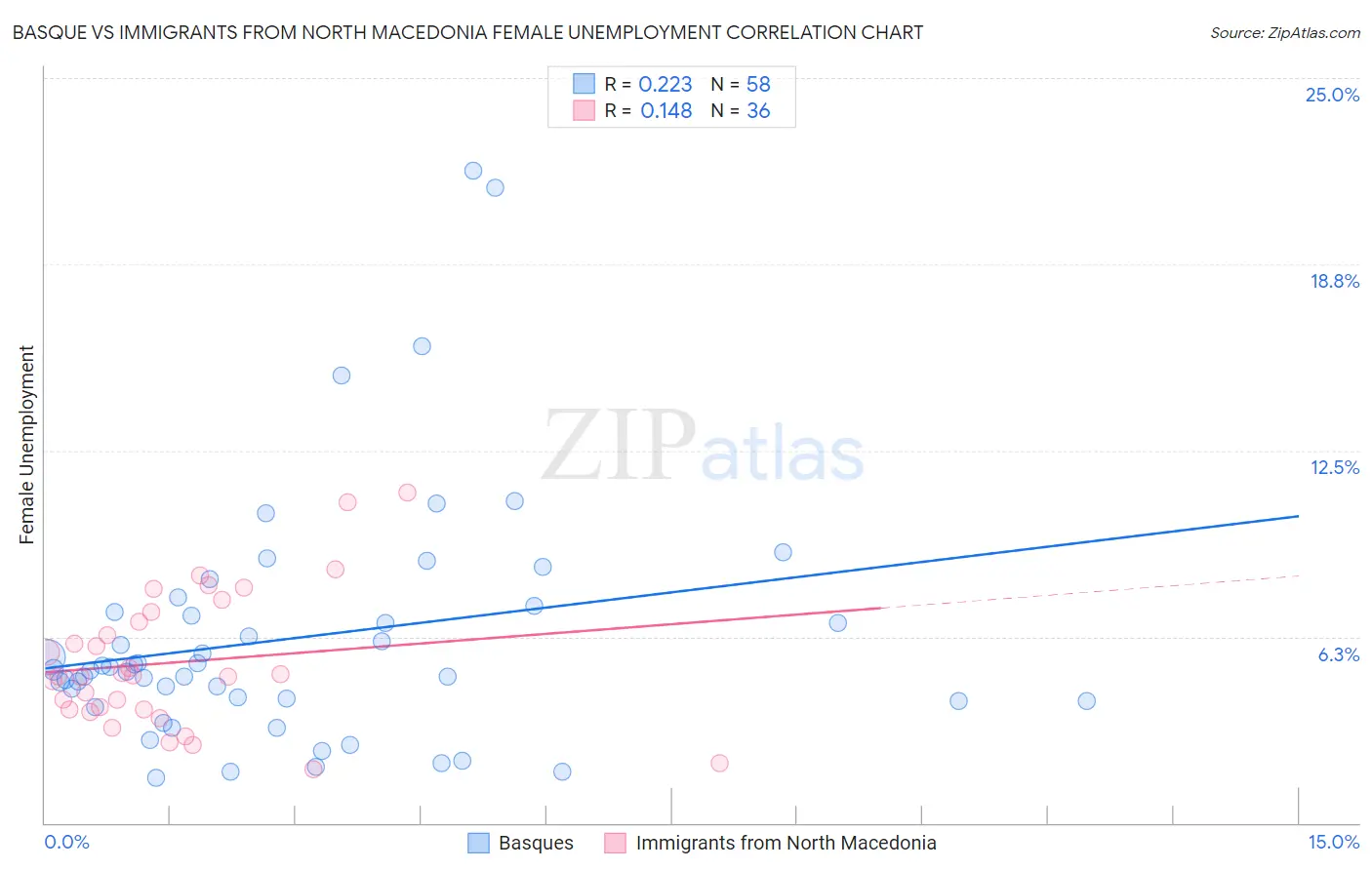 Basque vs Immigrants from North Macedonia Female Unemployment