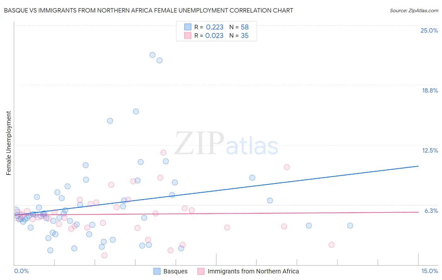 Basque vs Immigrants from Northern Africa Female Unemployment