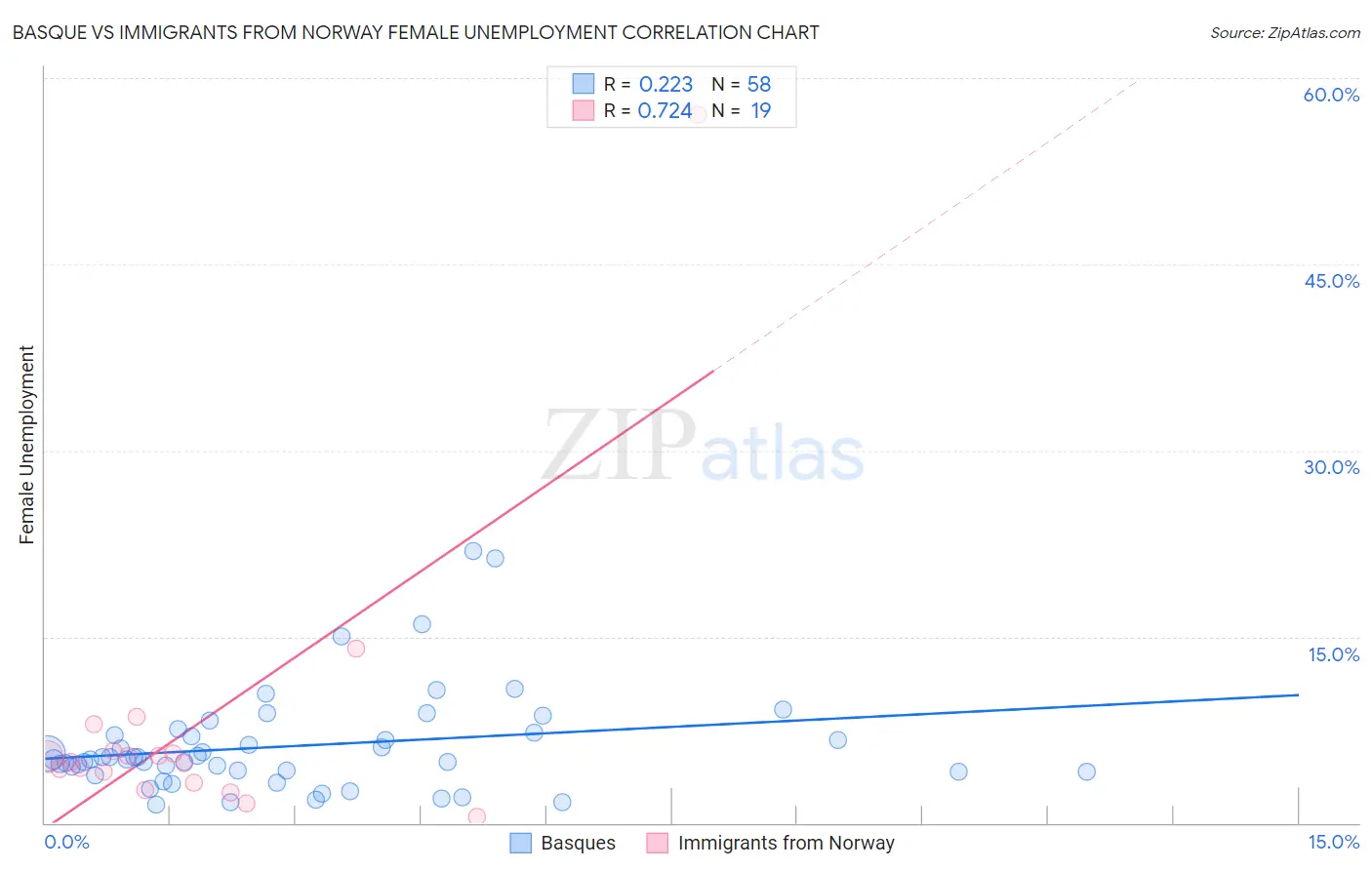 Basque vs Immigrants from Norway Female Unemployment