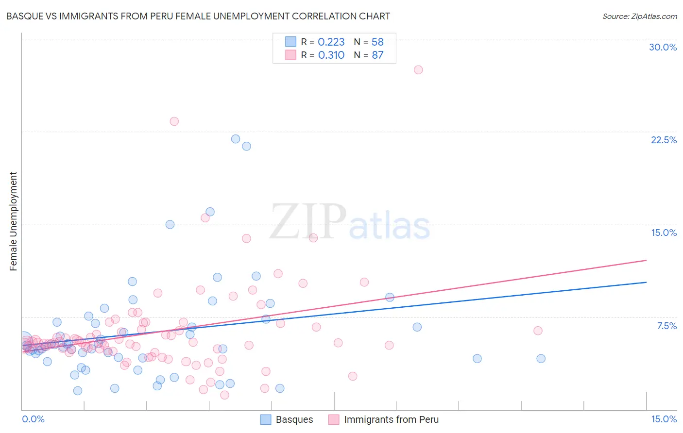 Basque vs Immigrants from Peru Female Unemployment