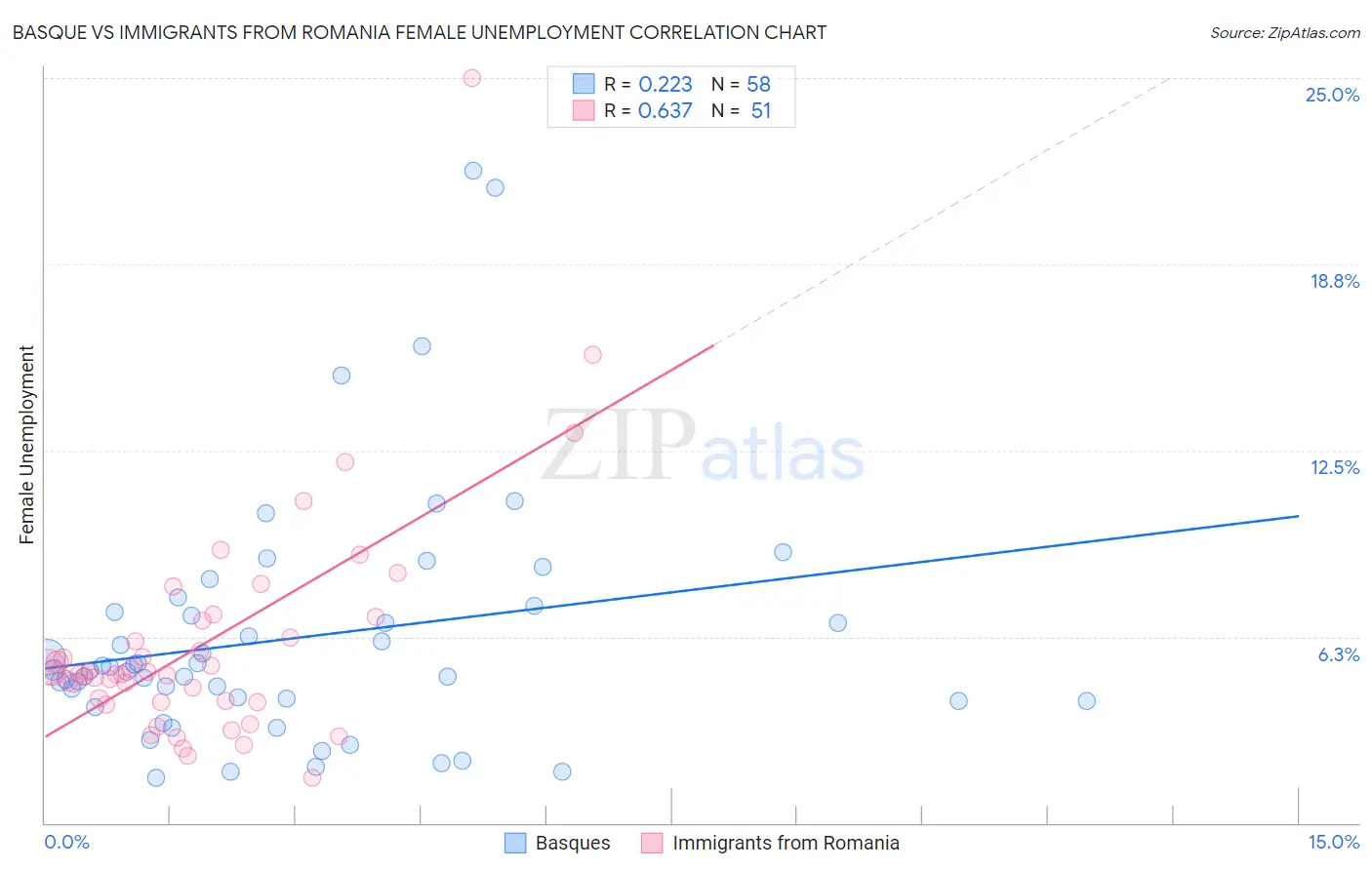 Basque vs Immigrants from Romania Female Unemployment