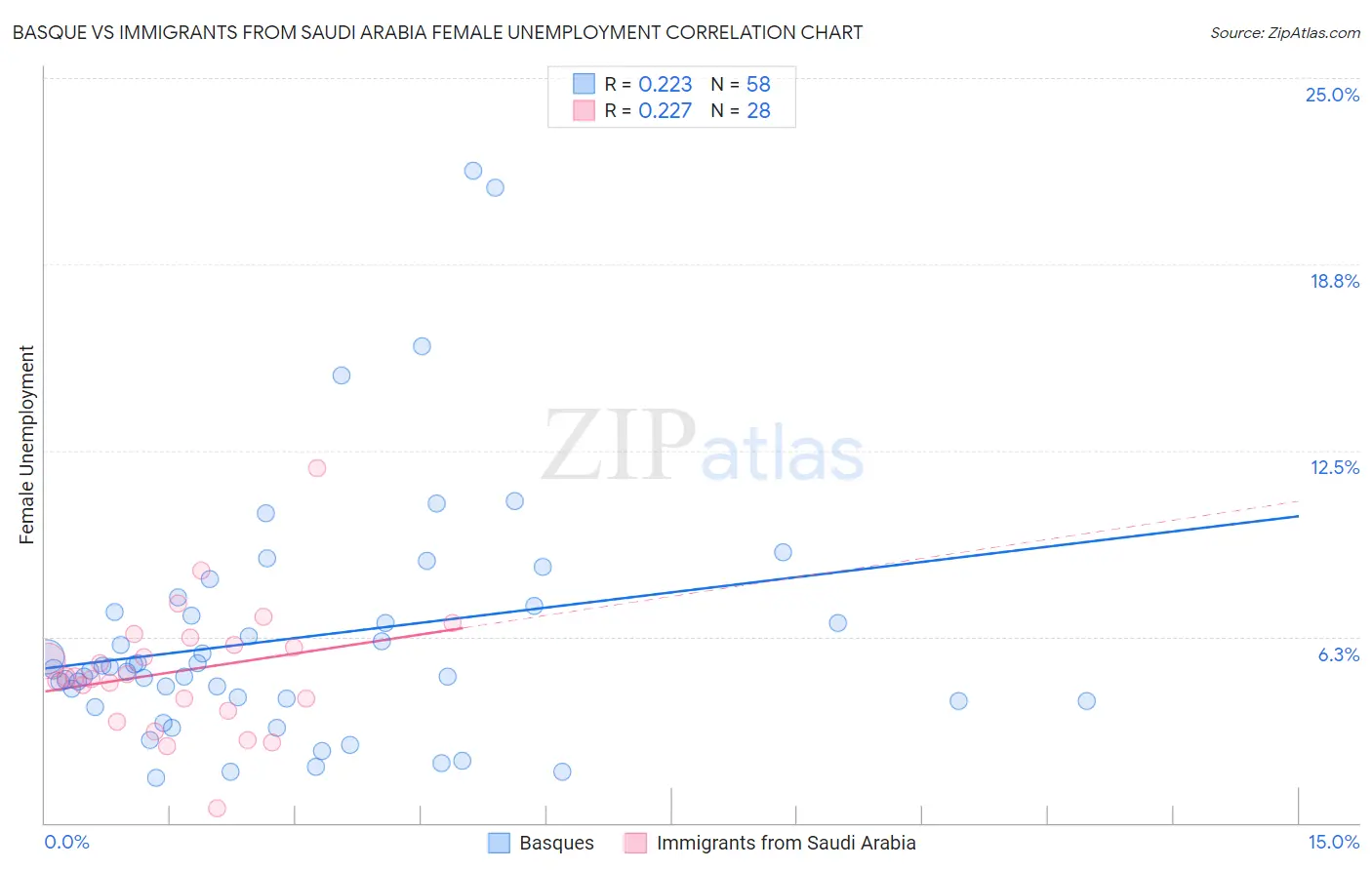 Basque vs Immigrants from Saudi Arabia Female Unemployment