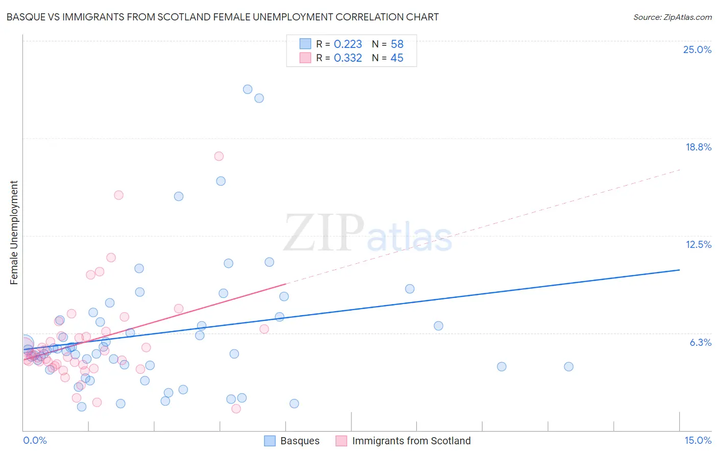 Basque vs Immigrants from Scotland Female Unemployment